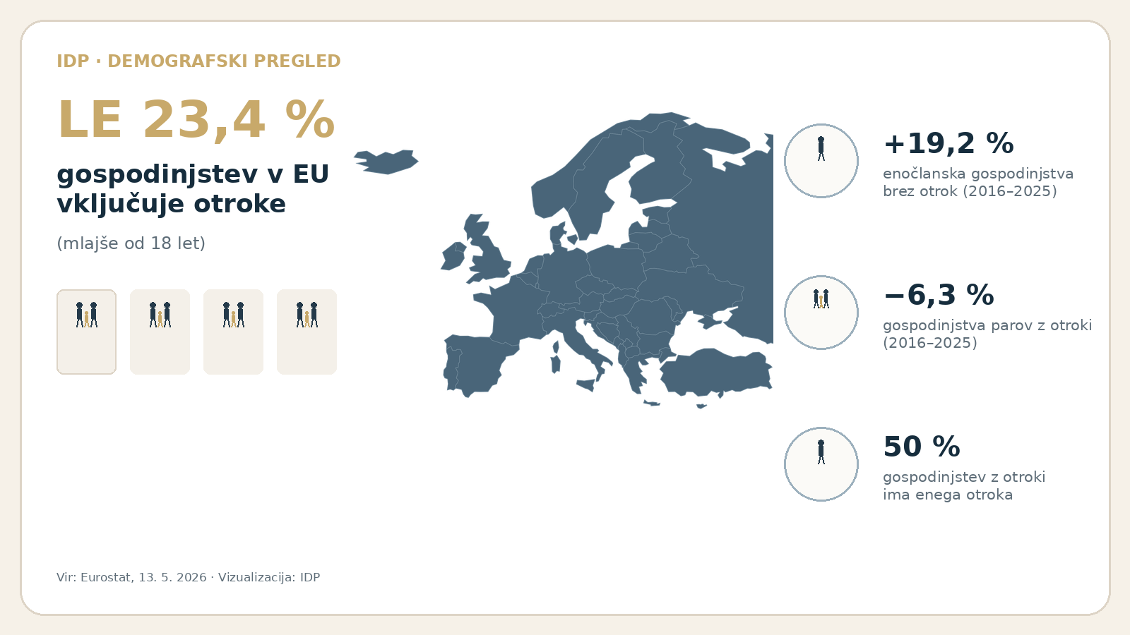 Le še vsako četrto gospodinjstvo v EU ima otroke