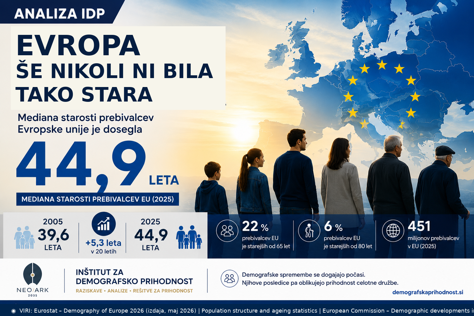 Evropa še nikoli ni bila starejša – mediana starosti prebivalcev EU 44,9 leta