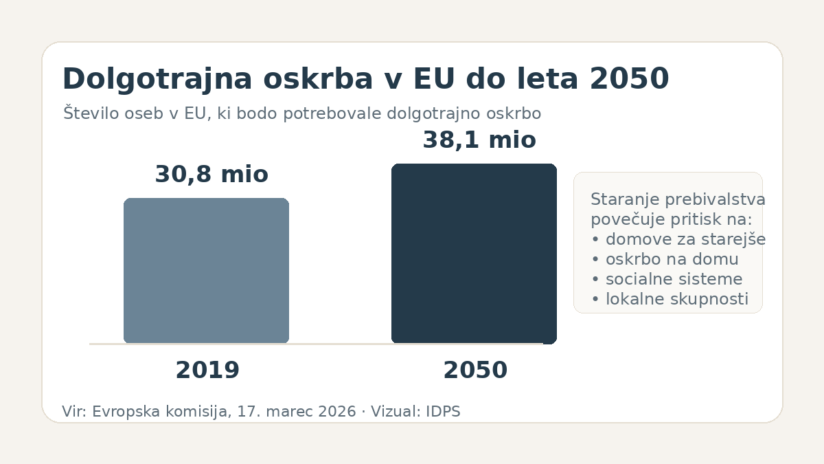 Staranje prebivalstva in dolgotrajna oskrba