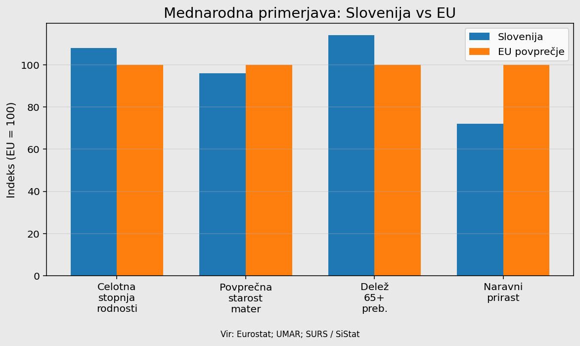 Slovenija in EU demografska primerjava